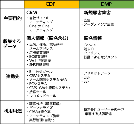 CDPで可視化する顧客行動。マーケティングのポイントはユーザー起点