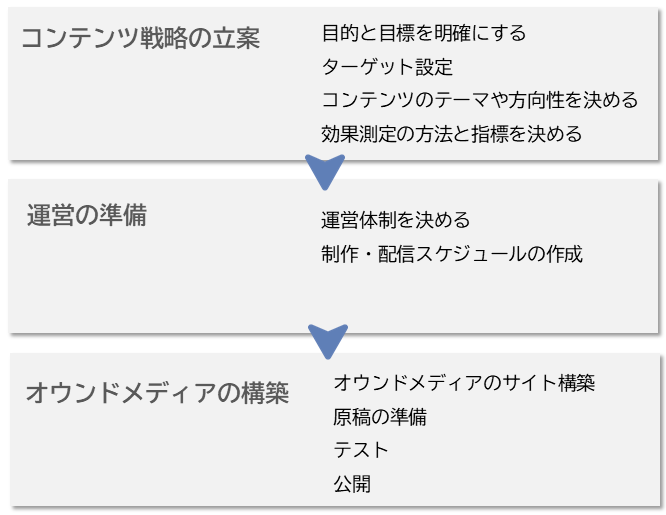 オウンドメディアとは?意味やメリット、立ち上げの手順を解説 | TOPPANクロレ|コラム