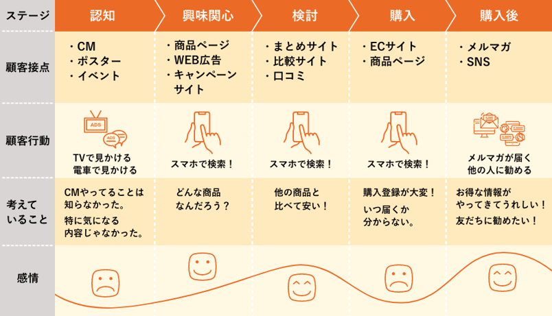 カスタマージャーニーマップとは？