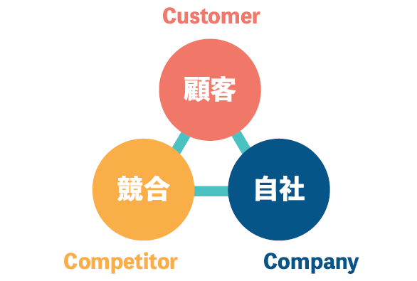 3C analysis