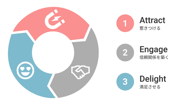 3processes_Inboundmarketing