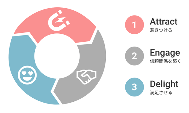 インバウンドマーケティングの3つのプロセスのイメージ