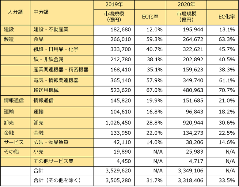 2019年と2020年のBtoB-EC 市場規模の業種別内訳のイメージ