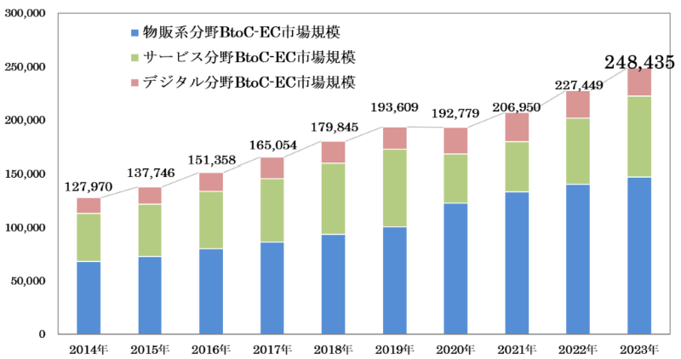 BtoC-EC市場規模の経年推移