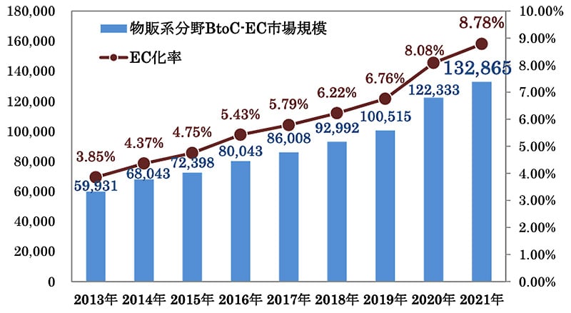 物販系分野のBtoC-EC市場規模及びEC化率の経年推移