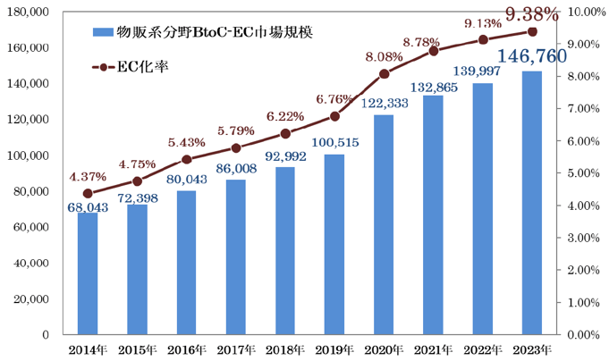 物販系分野のBtoC-EC市場規模及びEC化率の経年推移