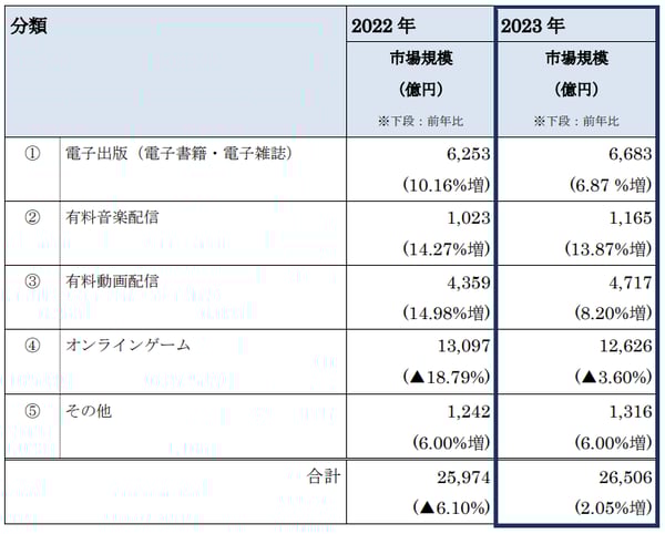 デジタル系分野のBtoC-ECの市場規模