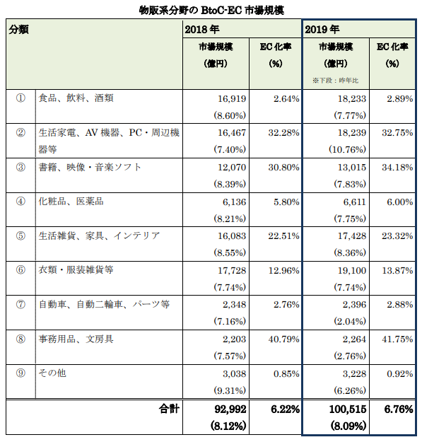 物販系分野のBtoC-EC市場規模