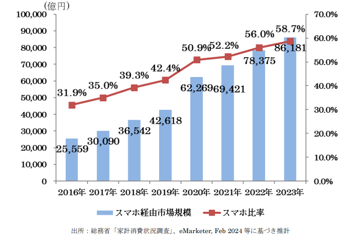 BtoC-EC_market_size_product_sales_via_smartphones_2024