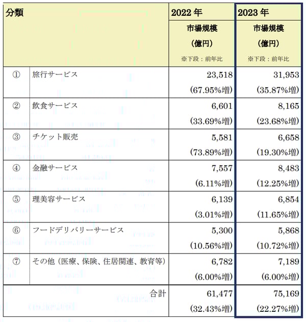 サービス系分野のBtoC-ECの市場規模