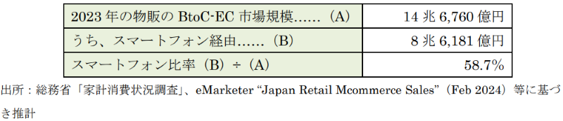 BtoC-BtoC-EC（物販）におけるスマートフォン経由の市場規模