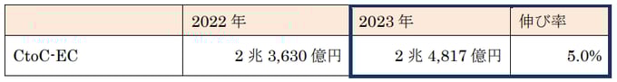 CtoC-EC推定市場規模