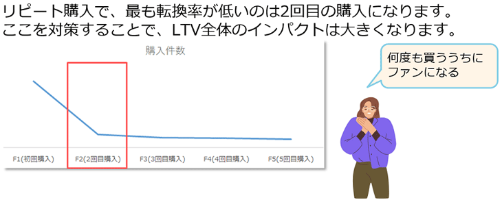 F2転換がLTVに与えるインパクトのイメージ図