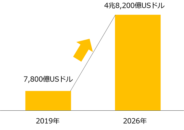 世界の越境EC市場規模の拡大予測