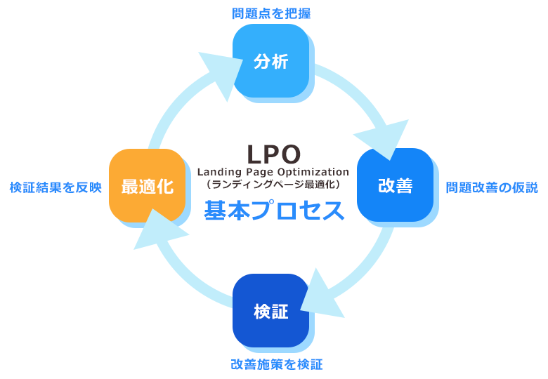 LPO_process