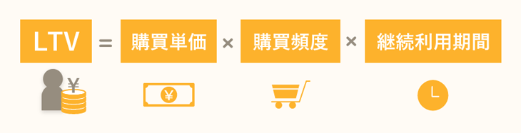 LTVの算出式