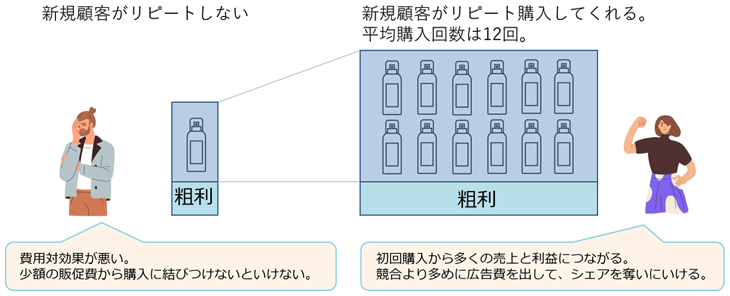 LTV向上によるメリットのイメージ図