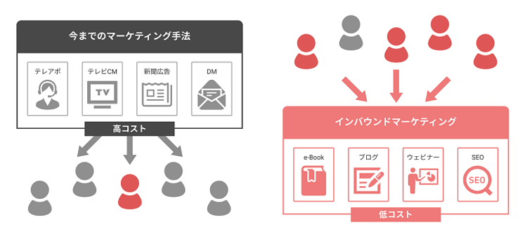 今までのマーケティング手法とインバウンドマーケティングのイメージ