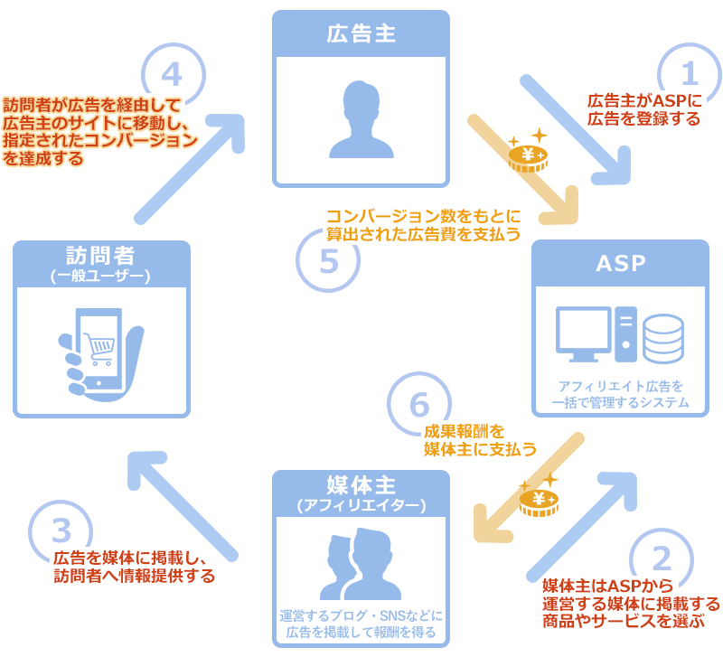 アフィリエイト広告の一般的な流れ解説図