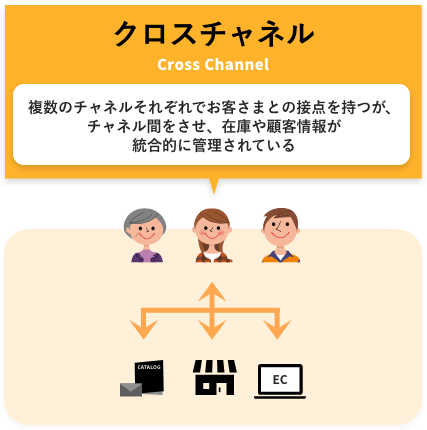 クロスチャネル戦略のイメージ図