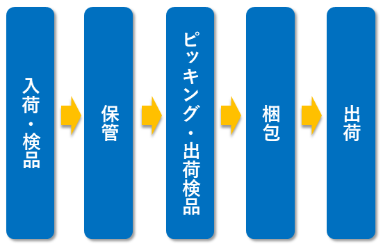 ec-logistics_flow