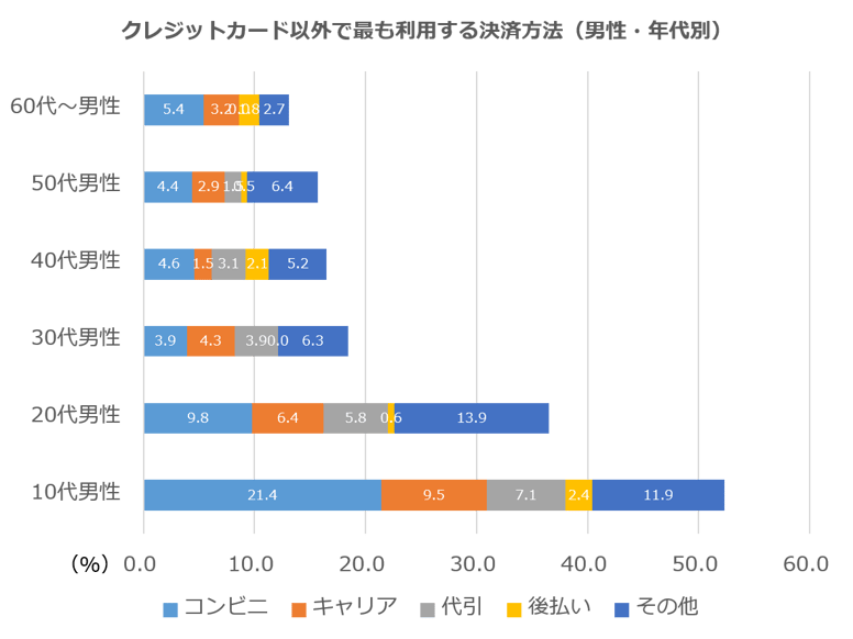 クレジットカード以外で最も利用する決済方法男性