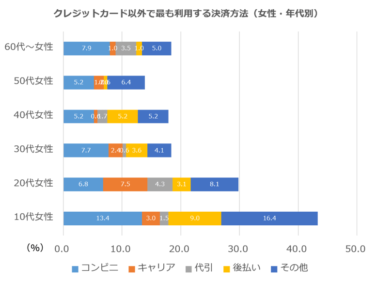 クレジットカード以外で最も利用する決済方法女性