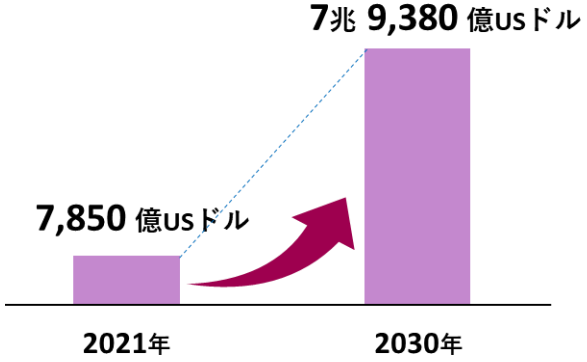 世界の越境EC市場規模の拡大予測