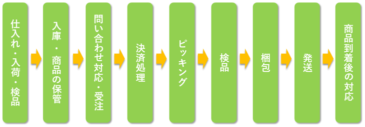 フルフィルメントの業務の流れ