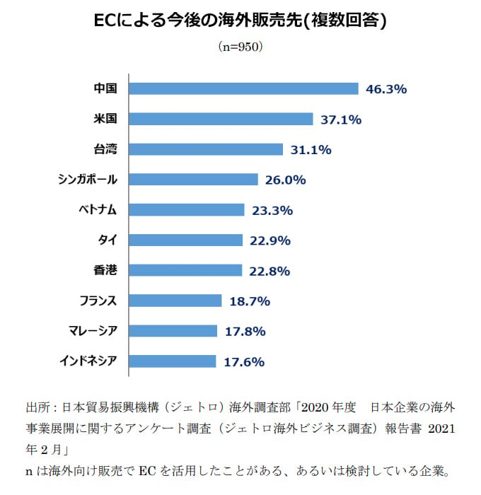 ECによる今後の海外販売先グラフ