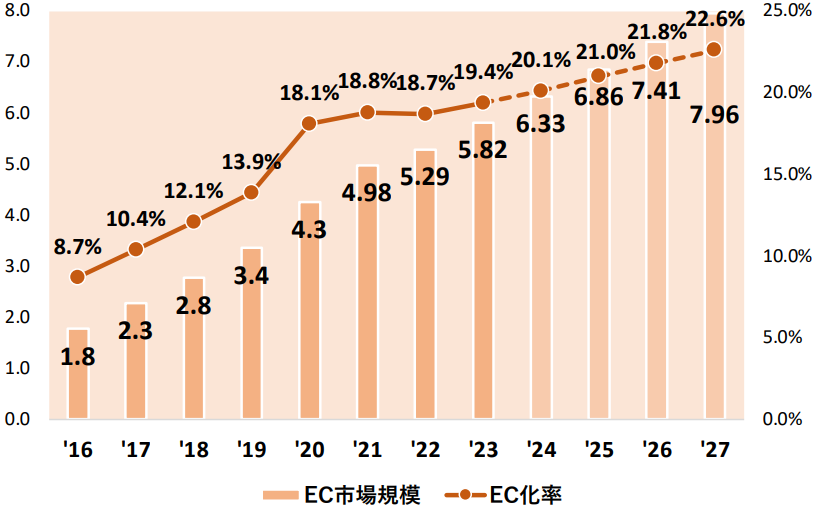 global_BtoC_EC_market_size_2024