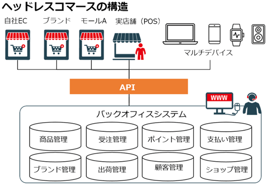 ヘッドレスコマースの構造