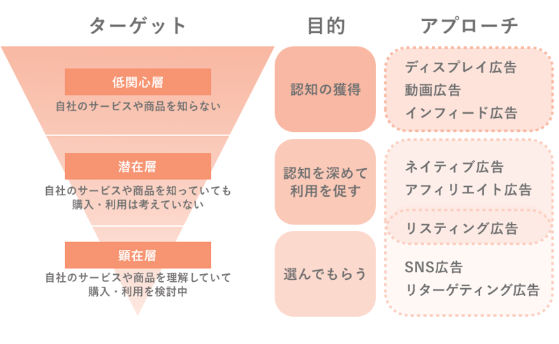 インターネット広告のターゲット・目的・アプローチのイメージ