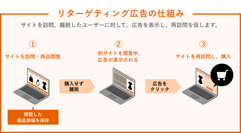 リターゲティング広告の仕組みのイメージ