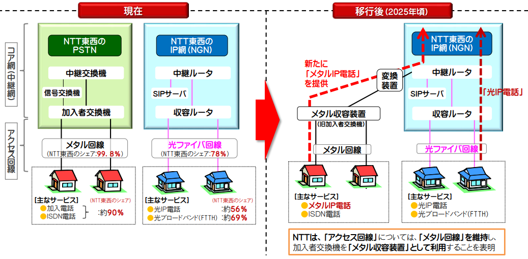 固定電話網（PSTN）のIP網への移行イメージ