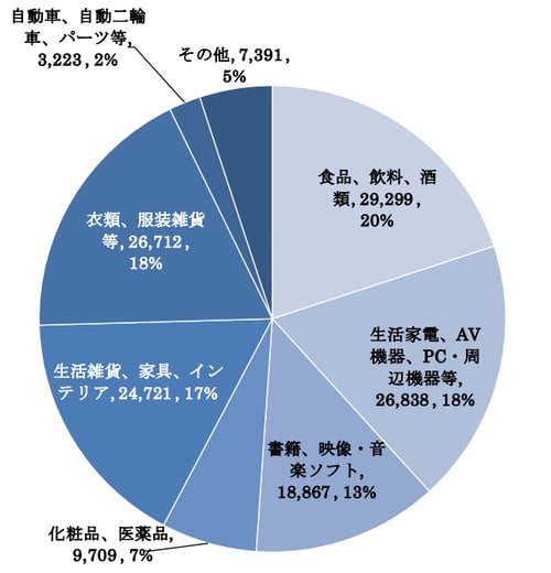 物販系分野内での各カテゴリの構成比率