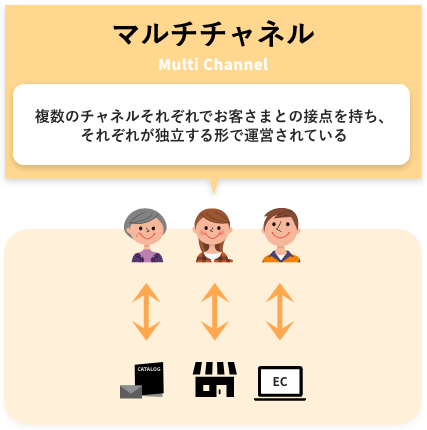マルチチャネル戦略のイメージ図