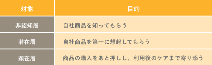 コンテンツマーケティングの目的