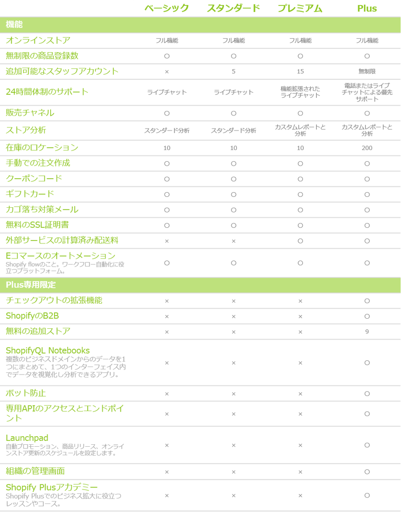 shopify_plan_comparison_2403