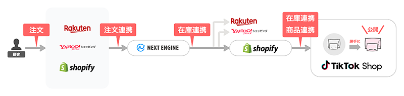 tiktokshop_active-flow