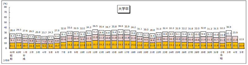 University_graduate_turnover_rate