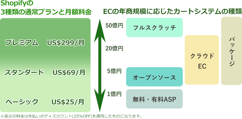 Shopifyのプランと月額料金とECの年商規模に応じたカートシステムの種類 図説
