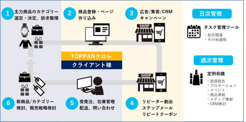 家電メーカー様への支援内容