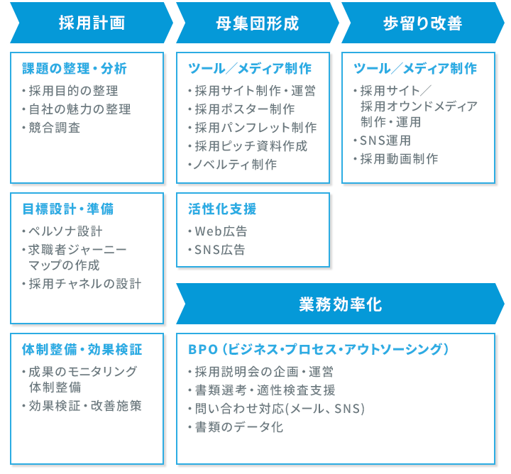 採用計画、母集団形成、歩留り改善、業務効率化
