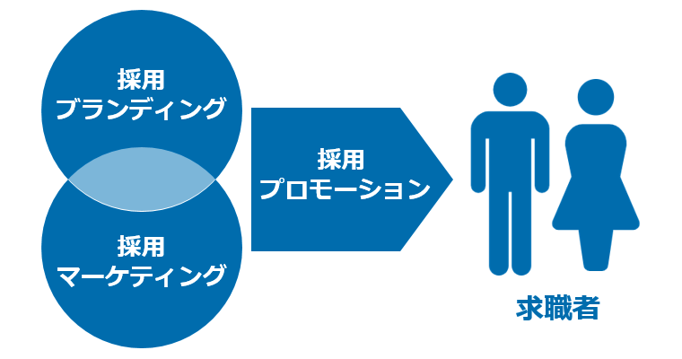 プロモーション施策図
