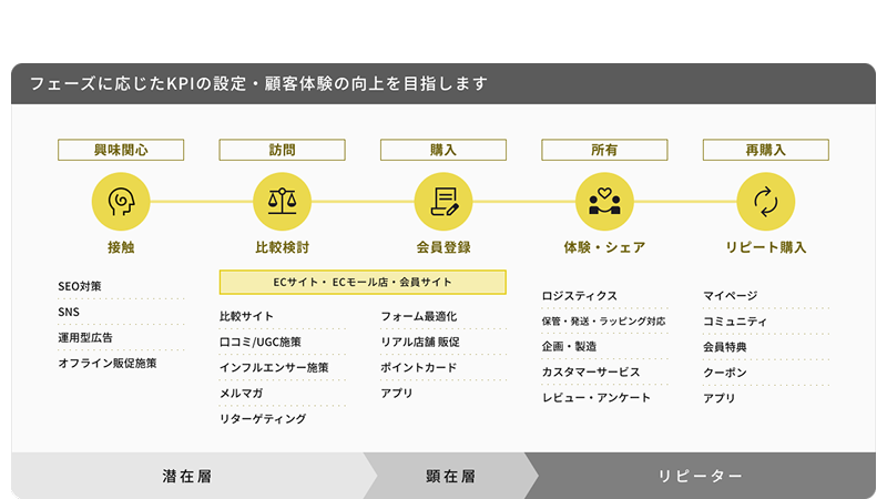 顧客体験の向上
