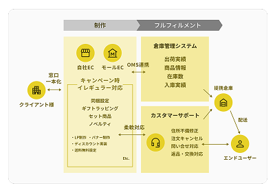フルフィルメント