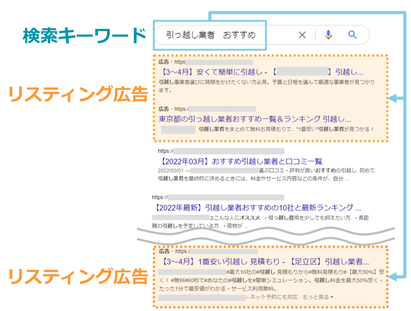 リスティング広告のイメージ