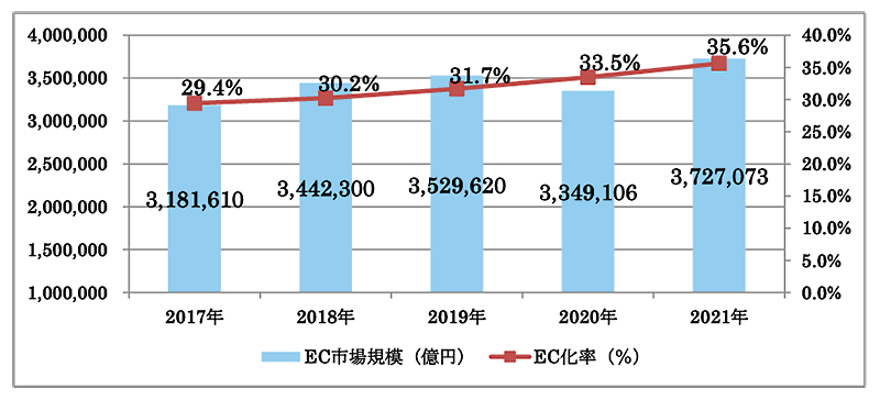 BtoB-EC市場規模の推移