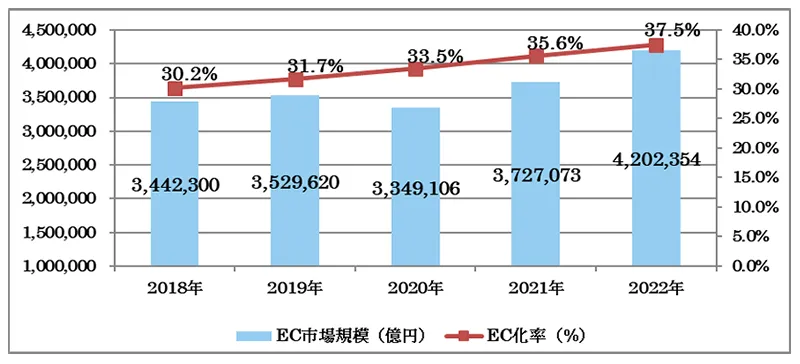 BtoB-EC市場規模の推移